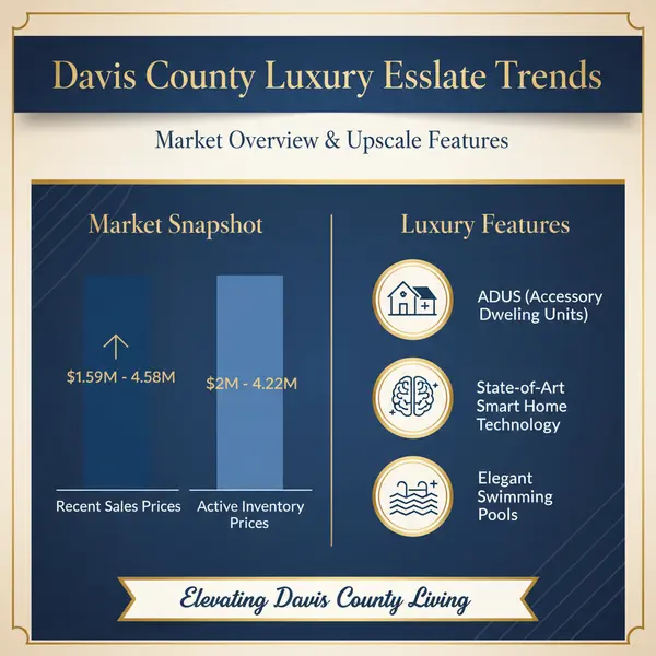 Davis County Luxury Homes: Market Trends