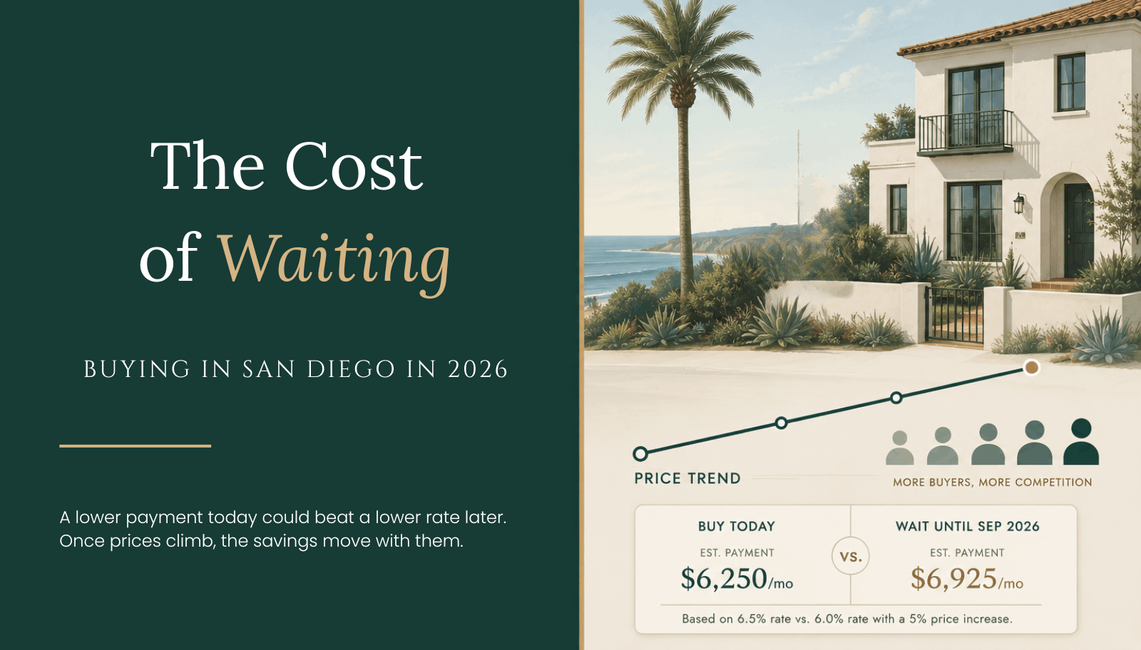Graphic on the cost of waiting to buy a home in San Diego in 2026, showing a coastal Spanish-style home with a price-trend line and a buy-now versus wait payment comparison of $6,250 versus $6,925 a month.