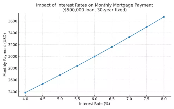 feature image of Understanding Intrest Rates and how they affect Buying and Selling Real Estate