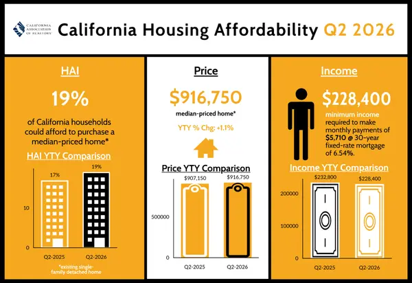 California Housing Affordability Slipped in the Second Quarter: Here’s What Homeowners Should Know.
