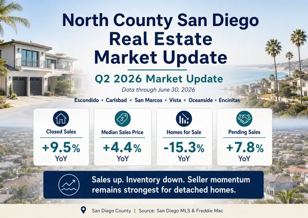 feature image of North County San Diego Real Estate Mid-Year Market Update