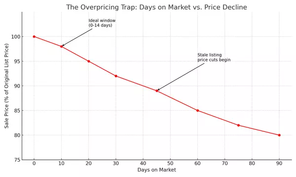 The Hidden Cost of Overpricing Your Home in Today’s Market