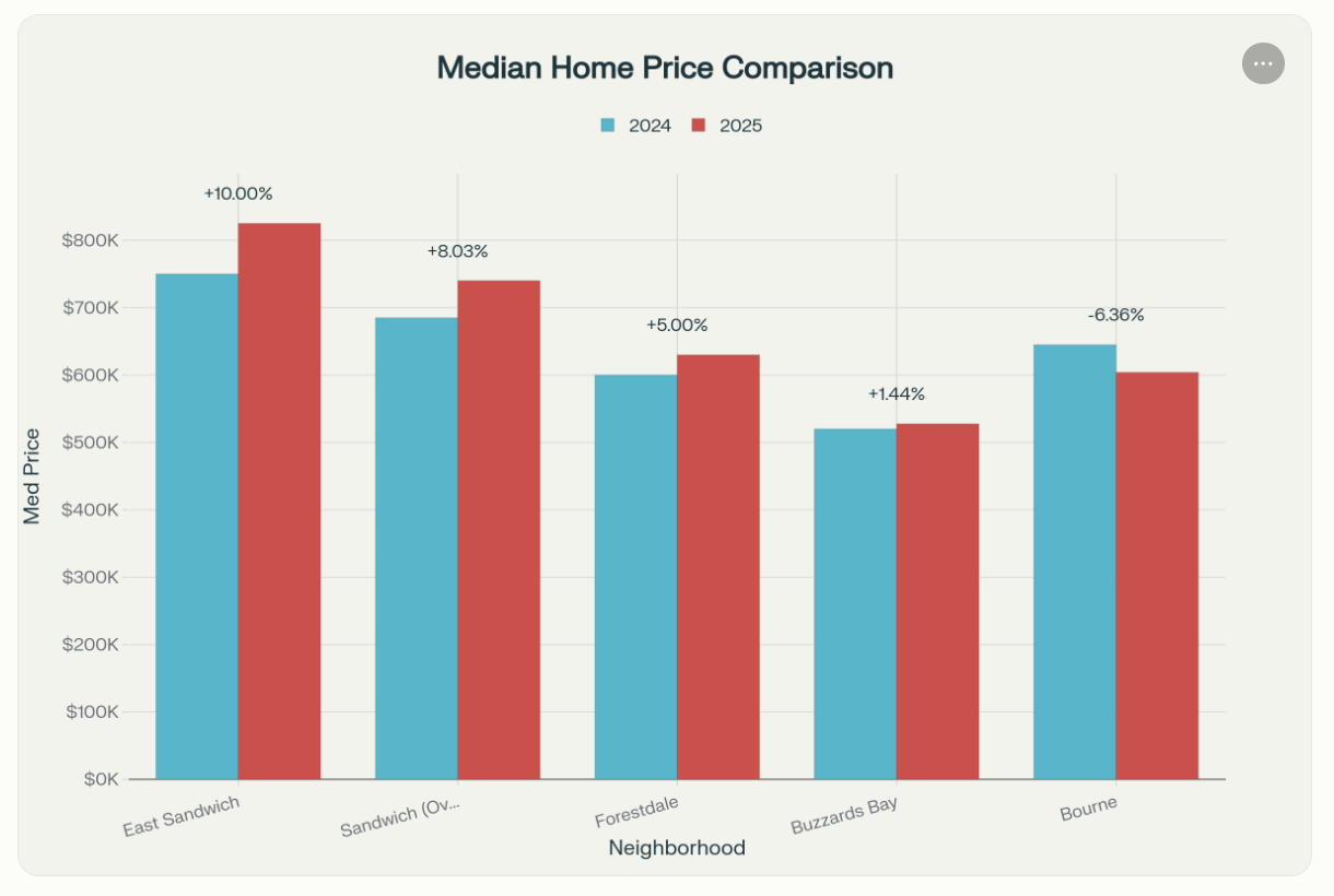 Sandwich MA Real Estate Prices by Neighborhood: 2024-2025 Comparison