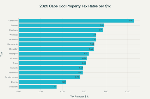 Cape Cod Property Taxes 2025: Complete Guide to Rates, Exemptions & Savings