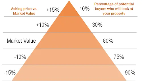 feature image of List Price vs. Market Value: A Real Estate Concept Most Buyers and Sellers Misunderstand