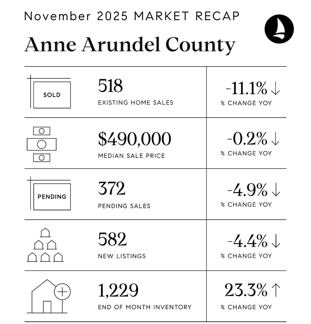 Anne Arundel County Market Recap for November 2025 showing sales, median sale price, pending, new listings, and inventory