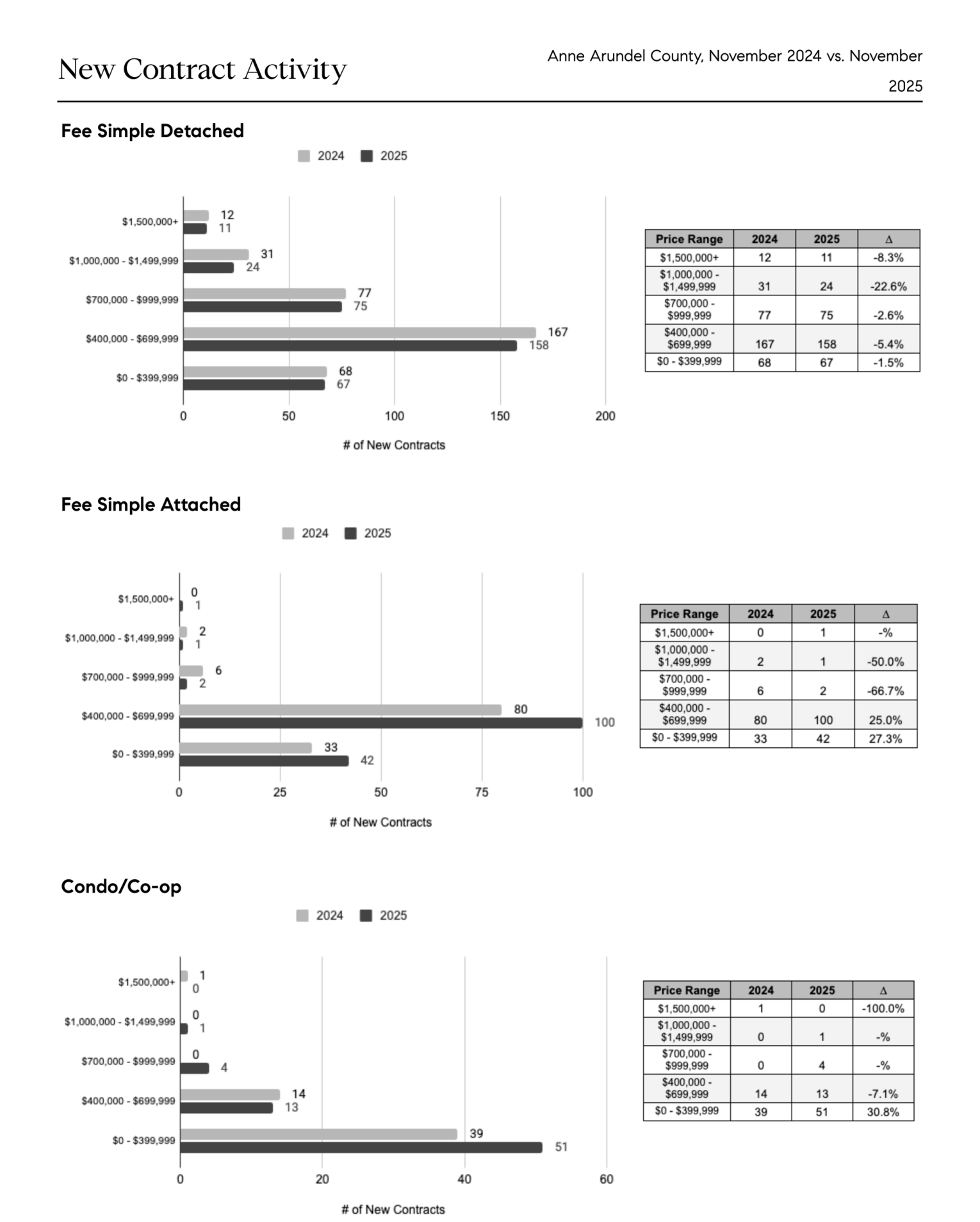 New contract activity by price range for detached, attached, and condo properties in Anne Arundel County comparing November 2024 vs November 2025