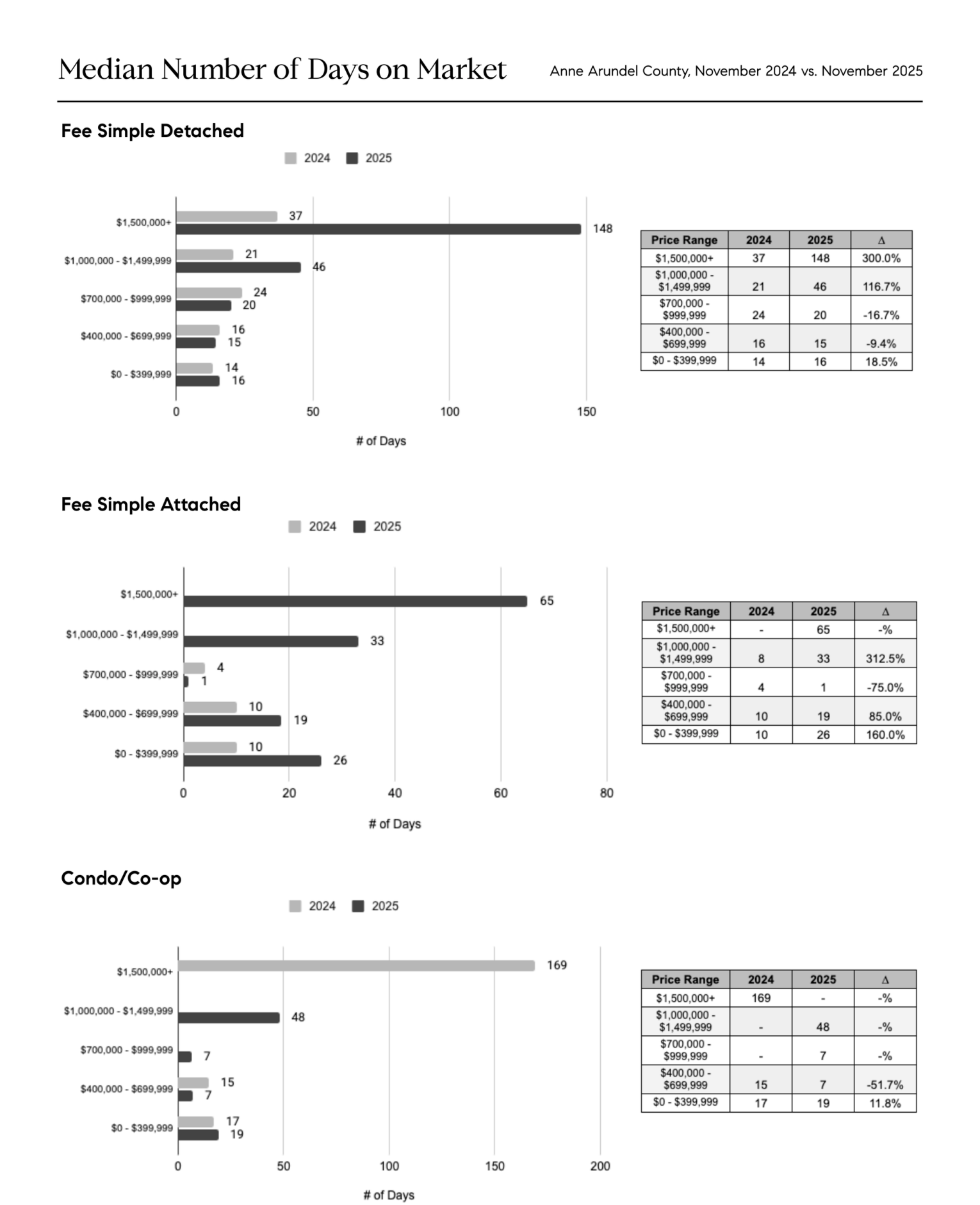Median number of days on market by price range for detached, attached, and condo properties in Anne Arundel County comparing November 2024 vs November 2025