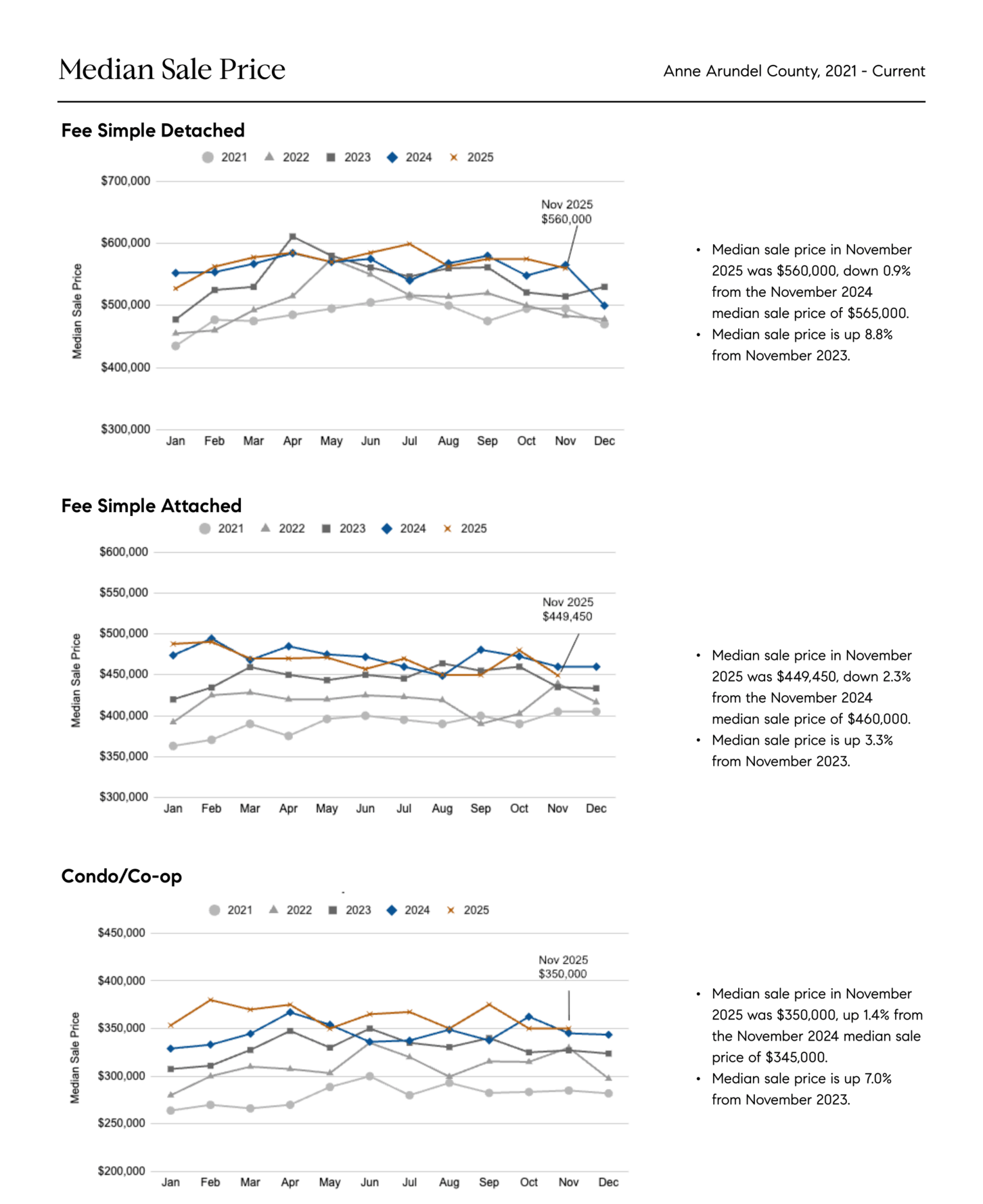 Median sale price trends for detached, attached, and condo properties in Anne Arundel County through November 2025