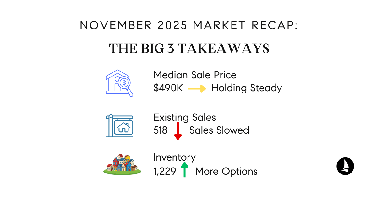 November 2025 Market Recap: The Big 3 Takeaways for Anne Arundel County