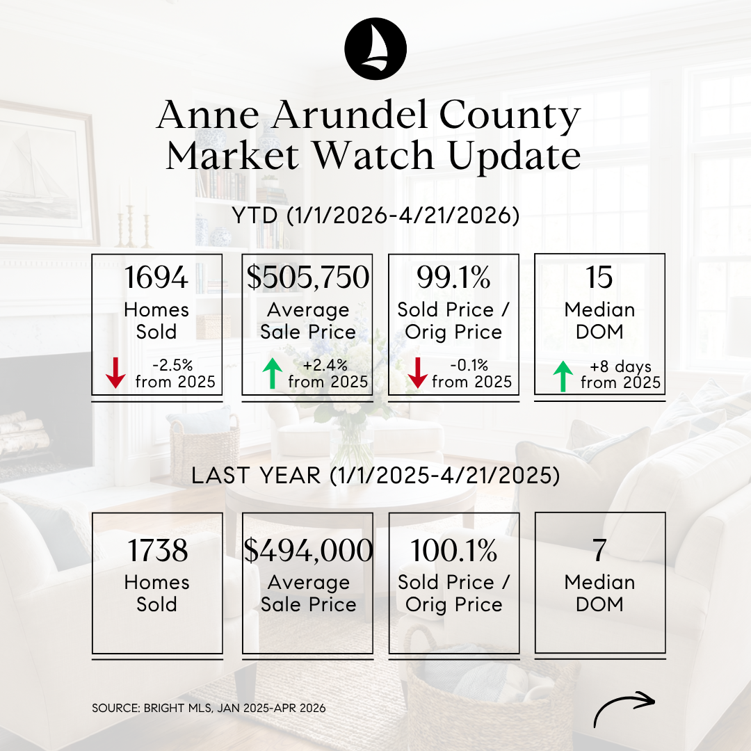 Anne Arundel County Market Watch Update showing year-to-date 2026 housing data through 4/21/2026: 1,694 homes sold, $505,750 average sale price, 99.1% sold price to original list price, and 15 median days on market, compared with 2025 figures of 1,738 homes sold, $494,000 average sale price, 100.1% sold price to original list price, and 7 median days on market.