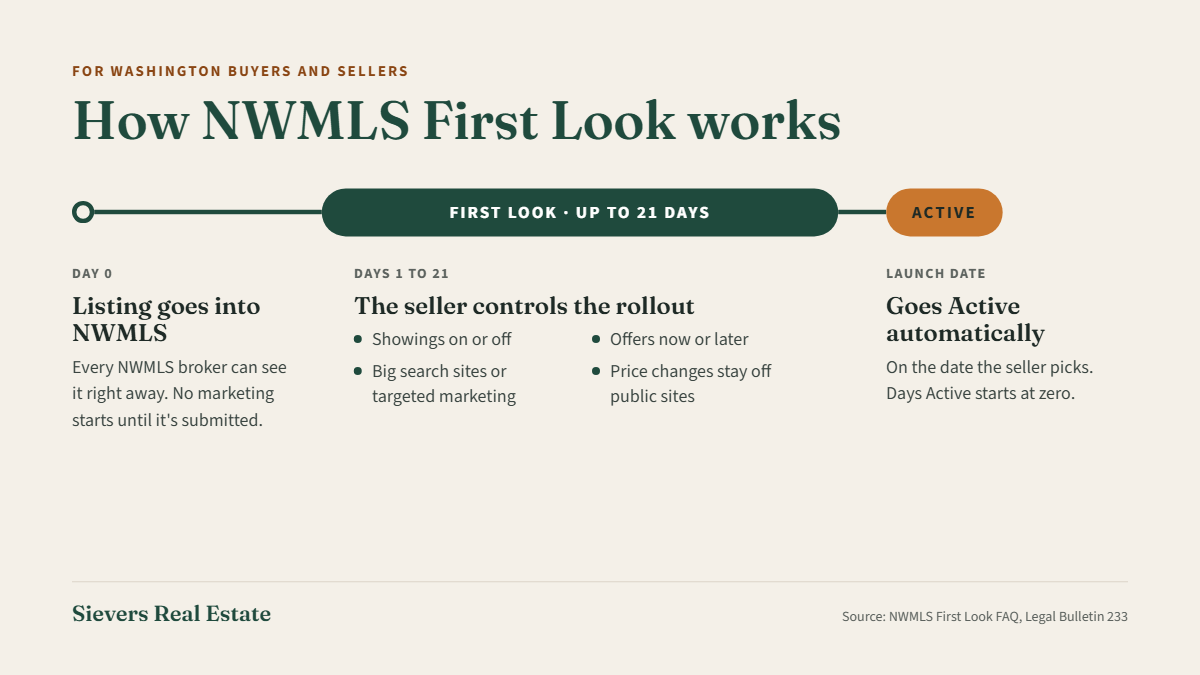 NWMLS First Look timeline showing up to 21 days before Active status for Washington home sellers