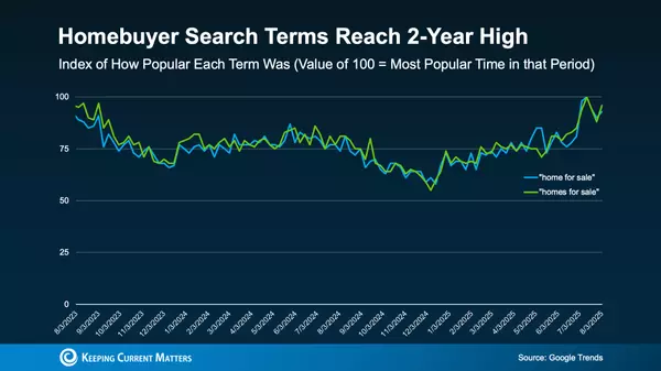Buyer Interest Is Heating Up Again – Here’s the Proof