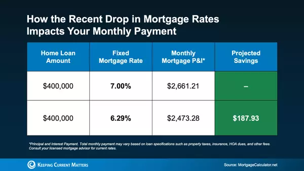 Mortgage Rates Just Took Their Biggest Drop in Over a Year!