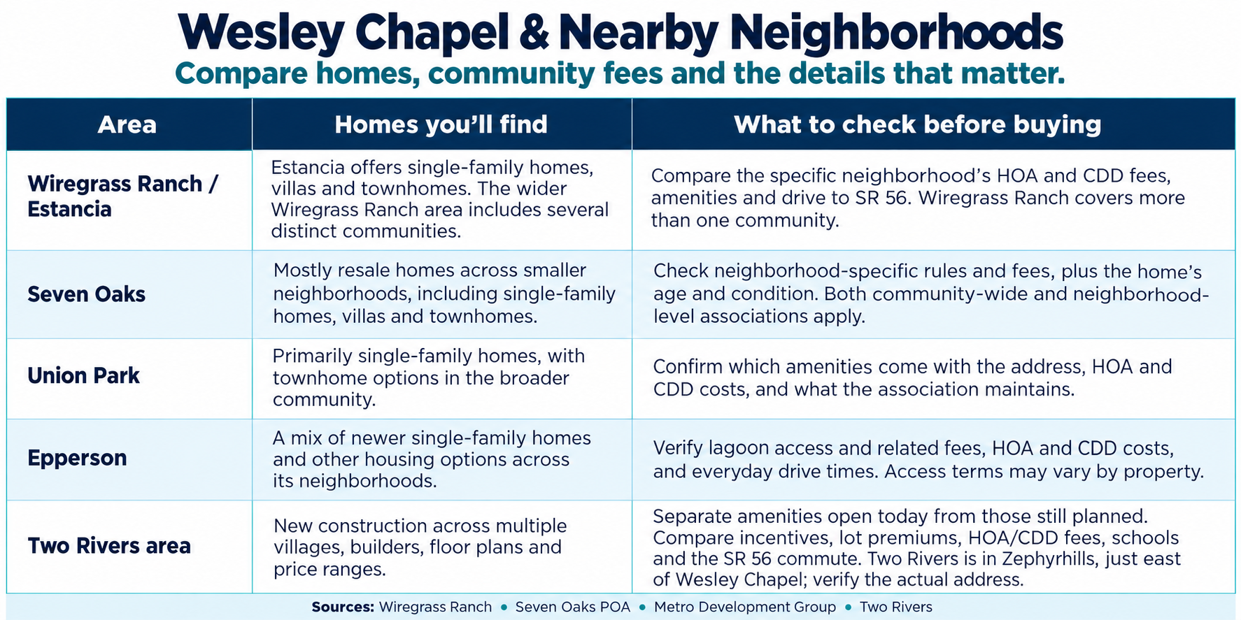 Wesley Chapel neighborhood comparison chart covering Wiregrass Ranch/Estancia, Seven Oaks, Union Park, Epperson and nearby Two Rivers in Zephyrhills, with home types and buying considerations such as HOA and CDD fees, amenities, lagoon access and commute times.
