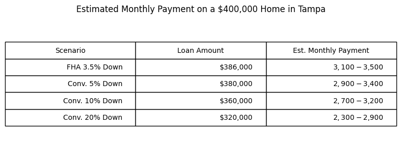 Estimated monthly payment table for a $400,000 home in Tampa, Florida showing FHA and conventional loan scenarios, down payment options, loan amounts, and estimated mortgage payments.