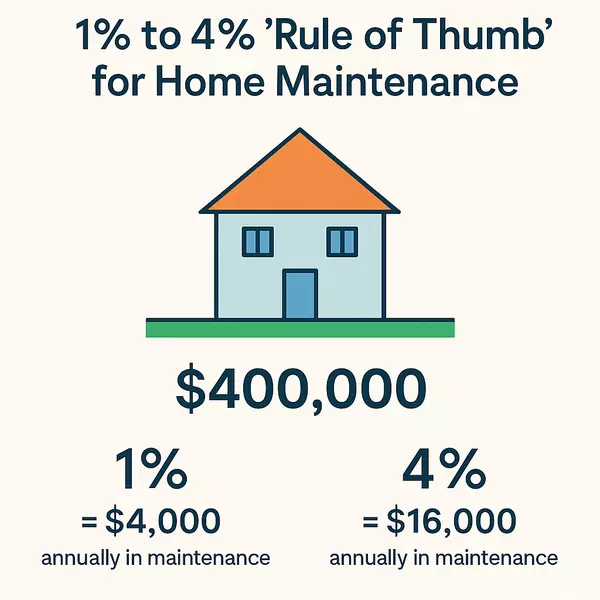 What is the 1% to 4% “Rule of Thumb” for Home Maintenance?