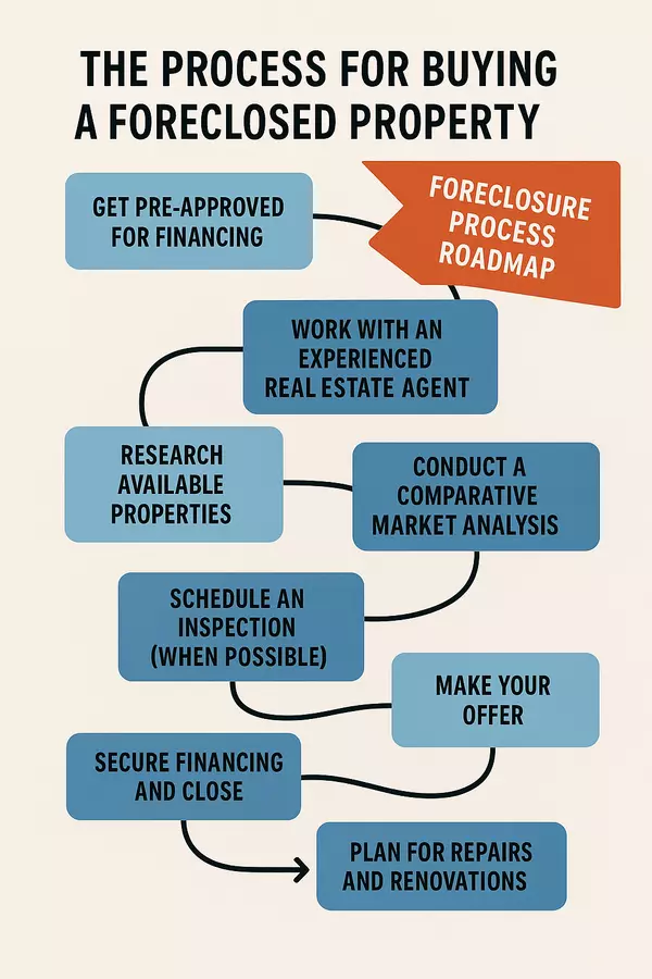 The Process for Buying a Foreclosed Property