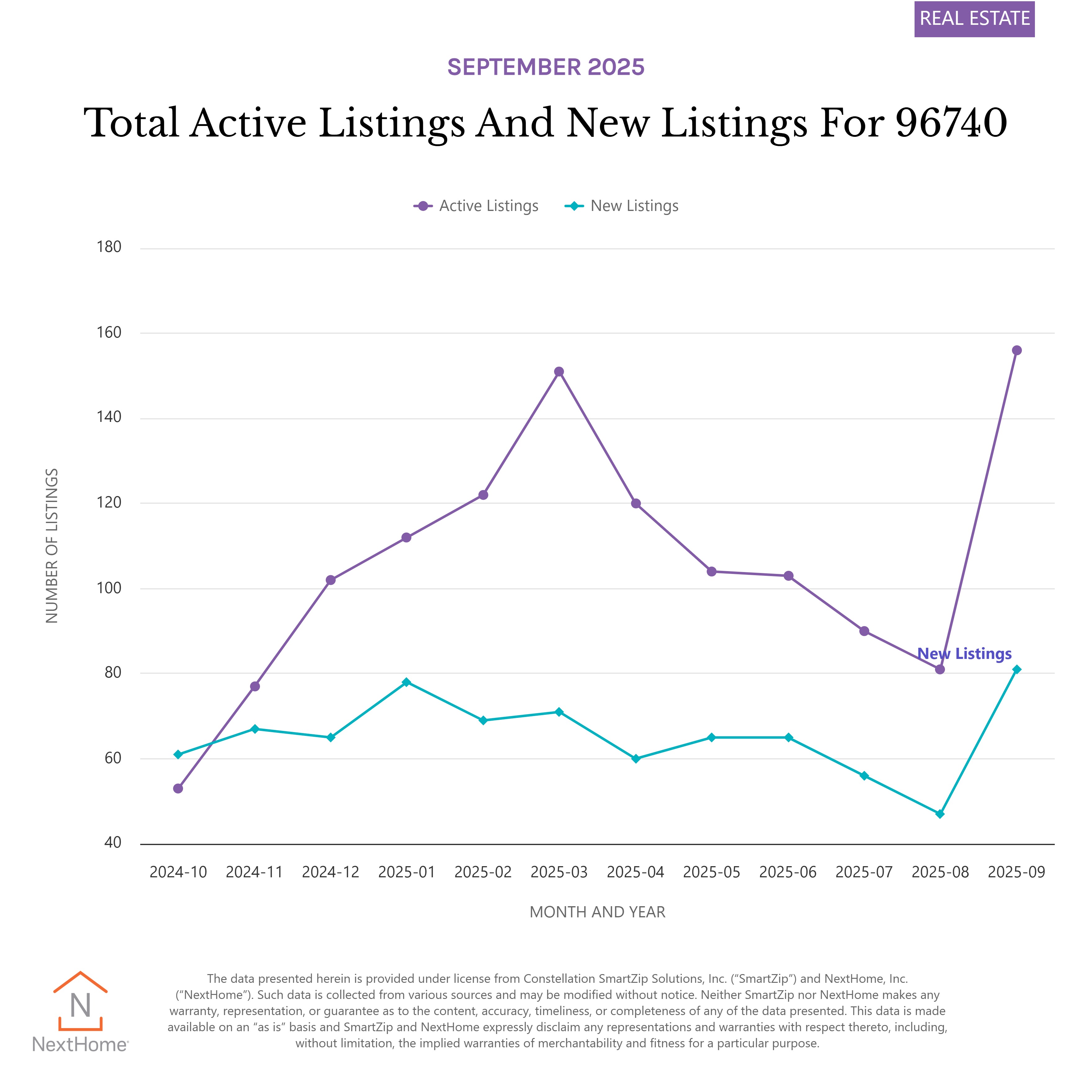 Chart showing total active and new real estate listings in Kailua-Kona Hawaii 96740 for September 2025, with active listings increasing 48% and new listings up 42% compared to the previous month.