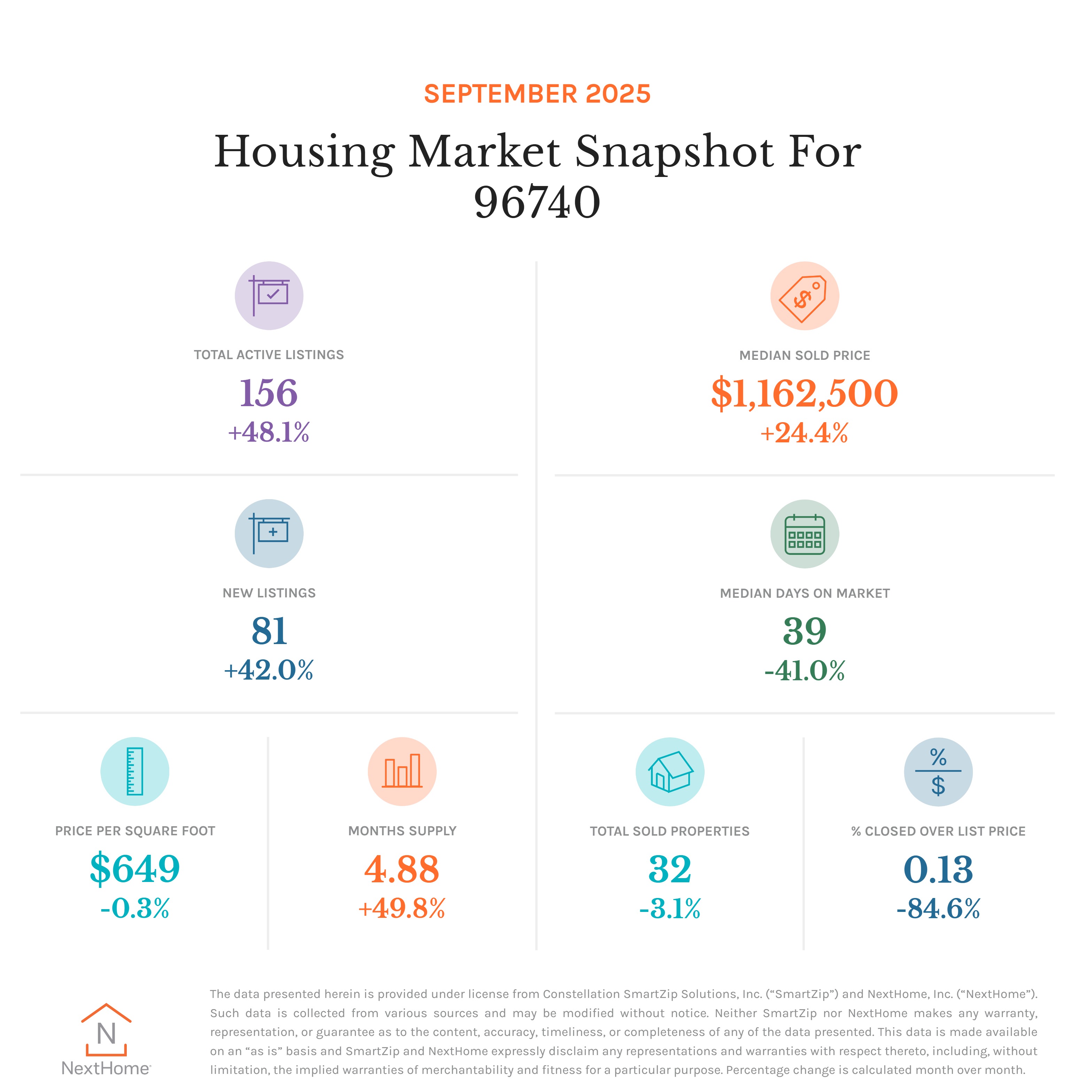 Kailua-Kona Hawaii 96740 housing market snapshot for September 2025 showing key stats — 156 active listings, 81 new listings, median sold price $1,162,500, median 39 days on market, 4.88 months supply, and $649 price per square foot
