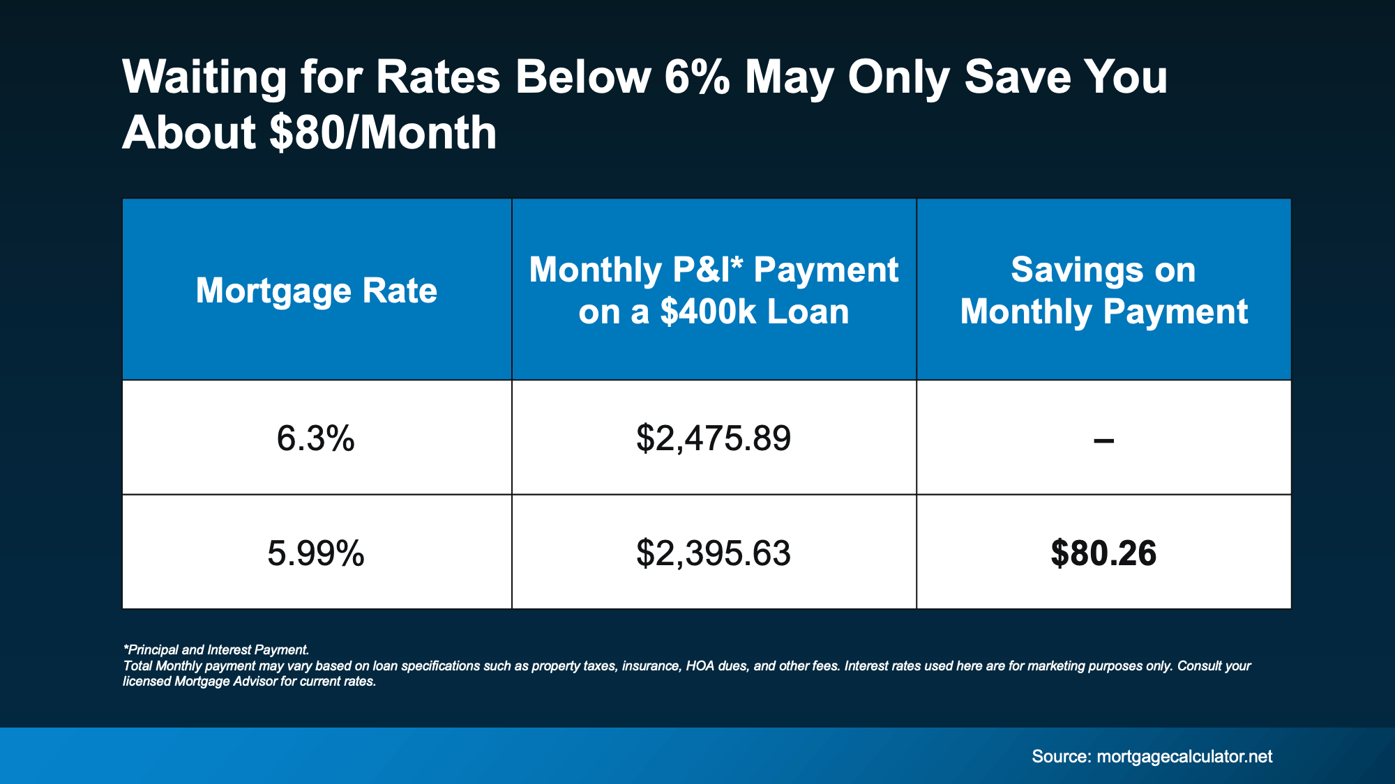  Would You Let $80 a Month Stop You From Owning a Home in Portland or Vancouver?