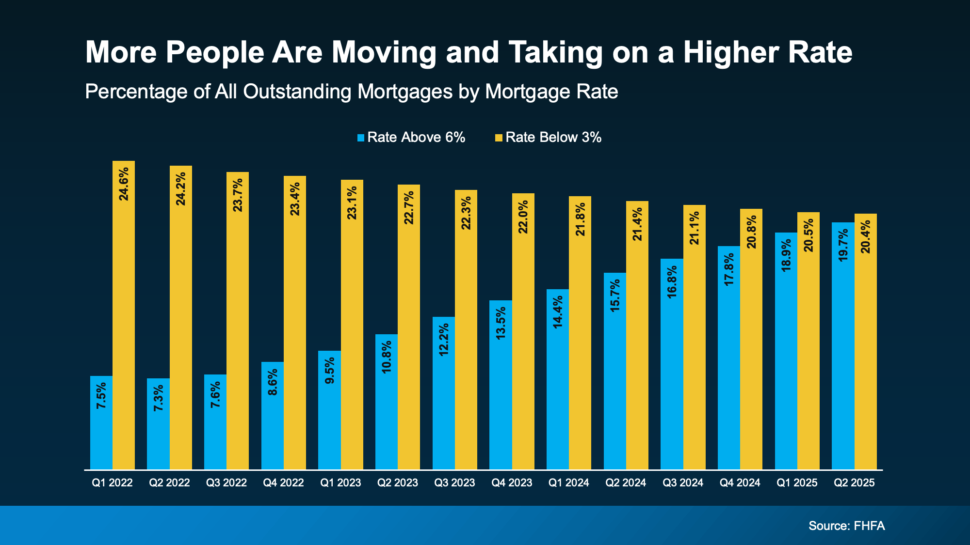 The Lock-In Effect Is Breaking: Why PNW Homeowners Are Giving Up Their Low Mortgage Rate