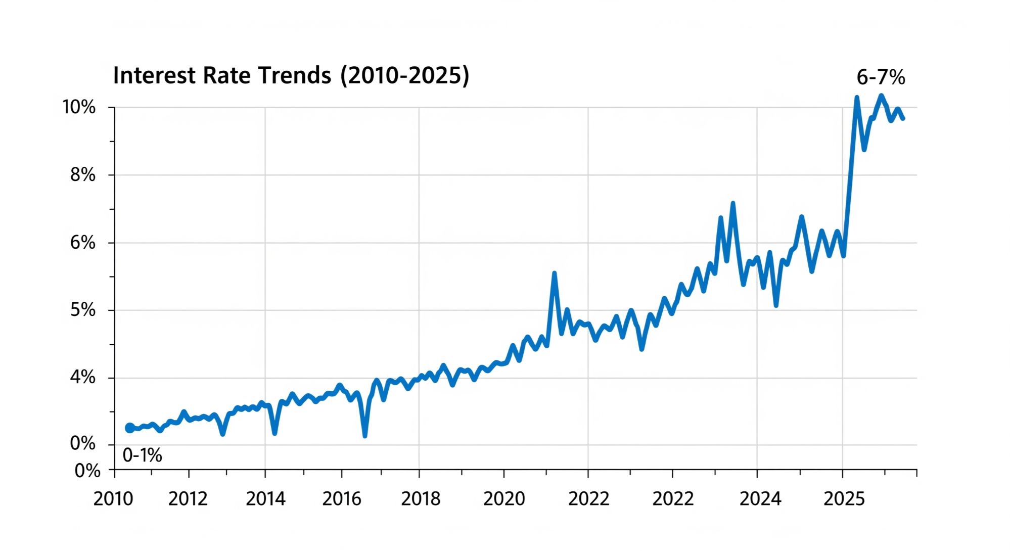 Riding the Wave: What to Expect from Interest Rates in the Next 6 Months