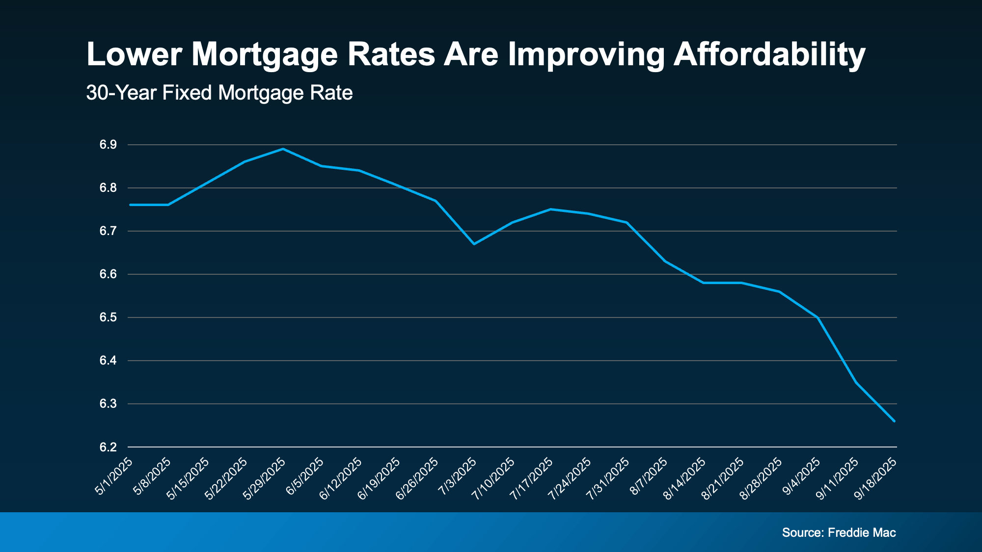 3 Reasons Affordability Is Showing Signs of Improvement for Portland & Vancouver Buyers This Fall