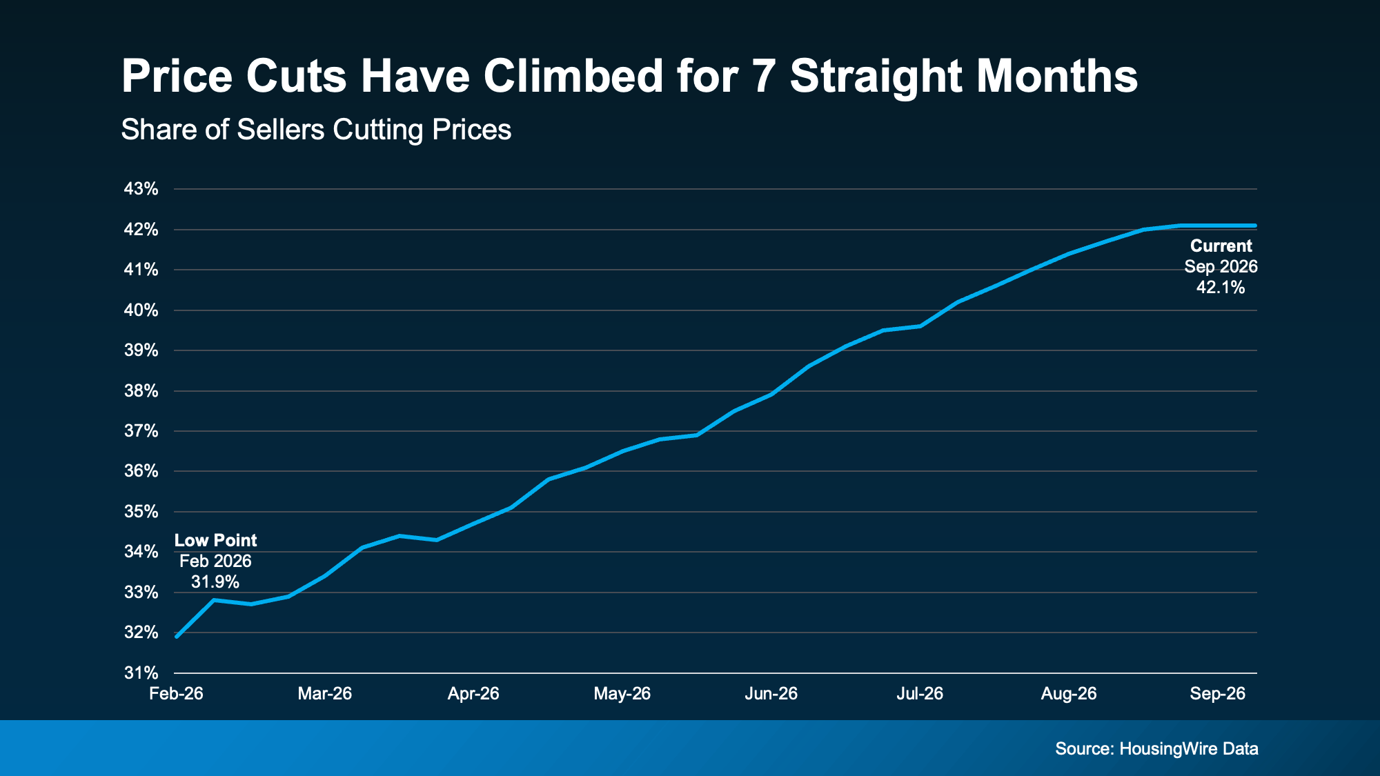 Why So Many Sellers Are Cutting Their Price Right Now in Metro Portland & SW Washington