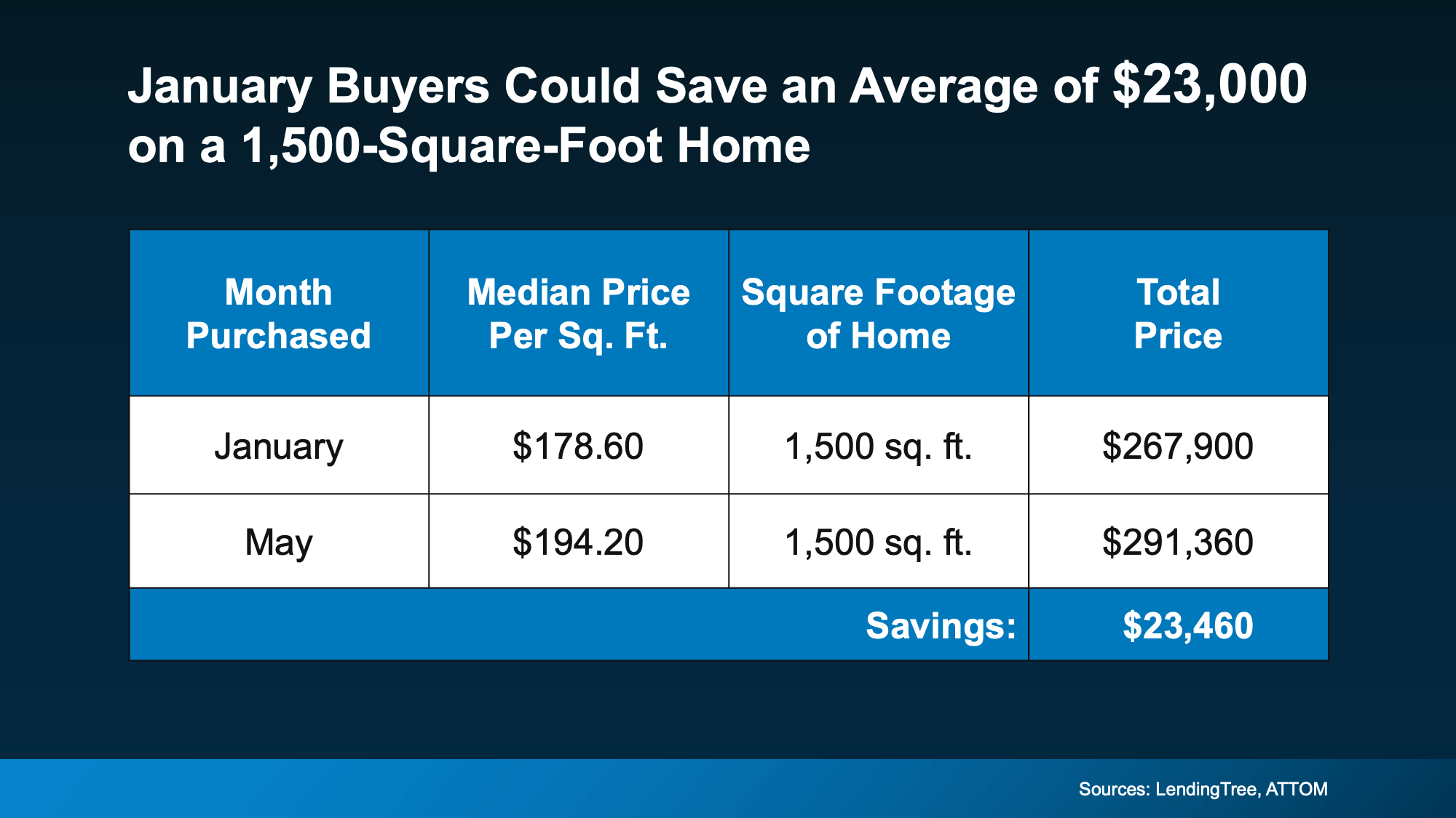 Is January 2026 the Best Month to Buy a Home in Portland or Vancouver?