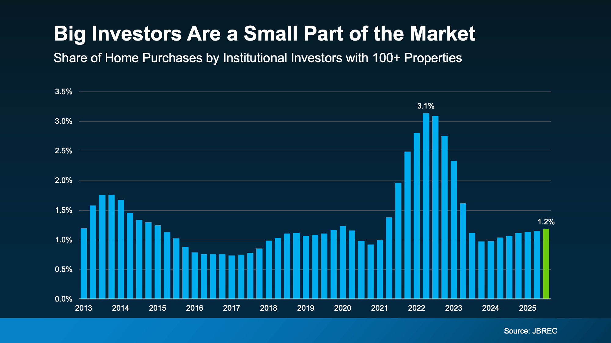 Are Big Investors Buying Up All the Homes in Portland & Vancouver?
