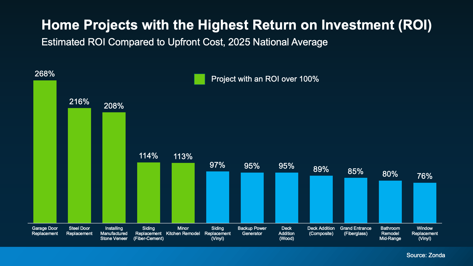 Which Home Updates Have the Highest ROI in Portland & Vancouver for 2026?