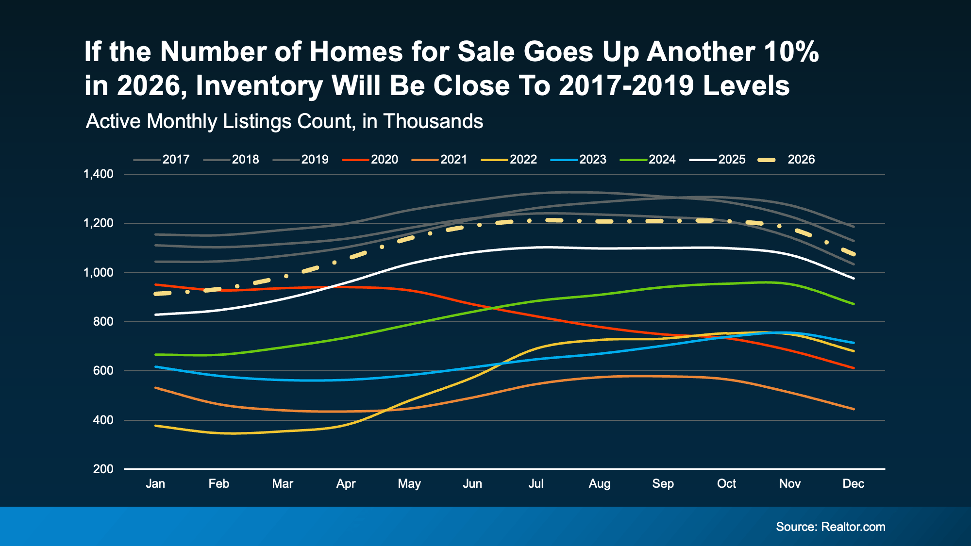 Why 2026 is the Year of Housing Inventory Recovery in Portland & Vancouver