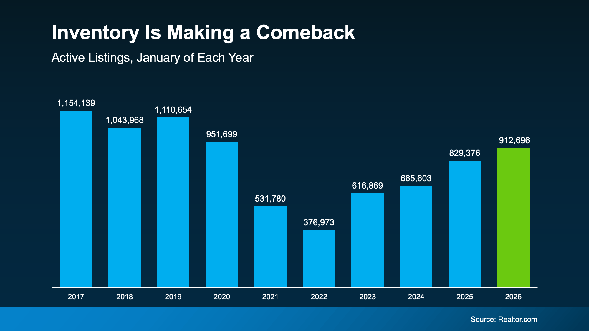Why 2026 is the Year of Housing Inventory Recovery in Portland & Vancouver
