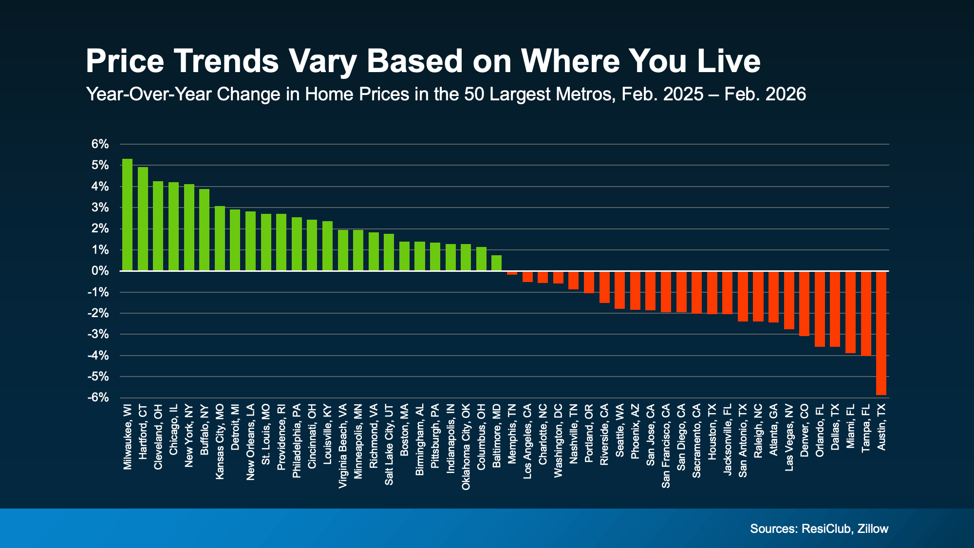 Are Home Prices Crashing in Portland & Vancouver?