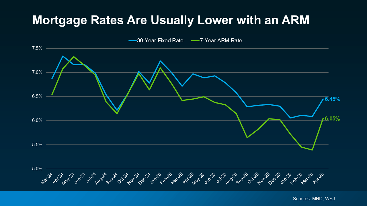 Adjustable-Rate Mortgages (ARMs) in Portland & Vancouver