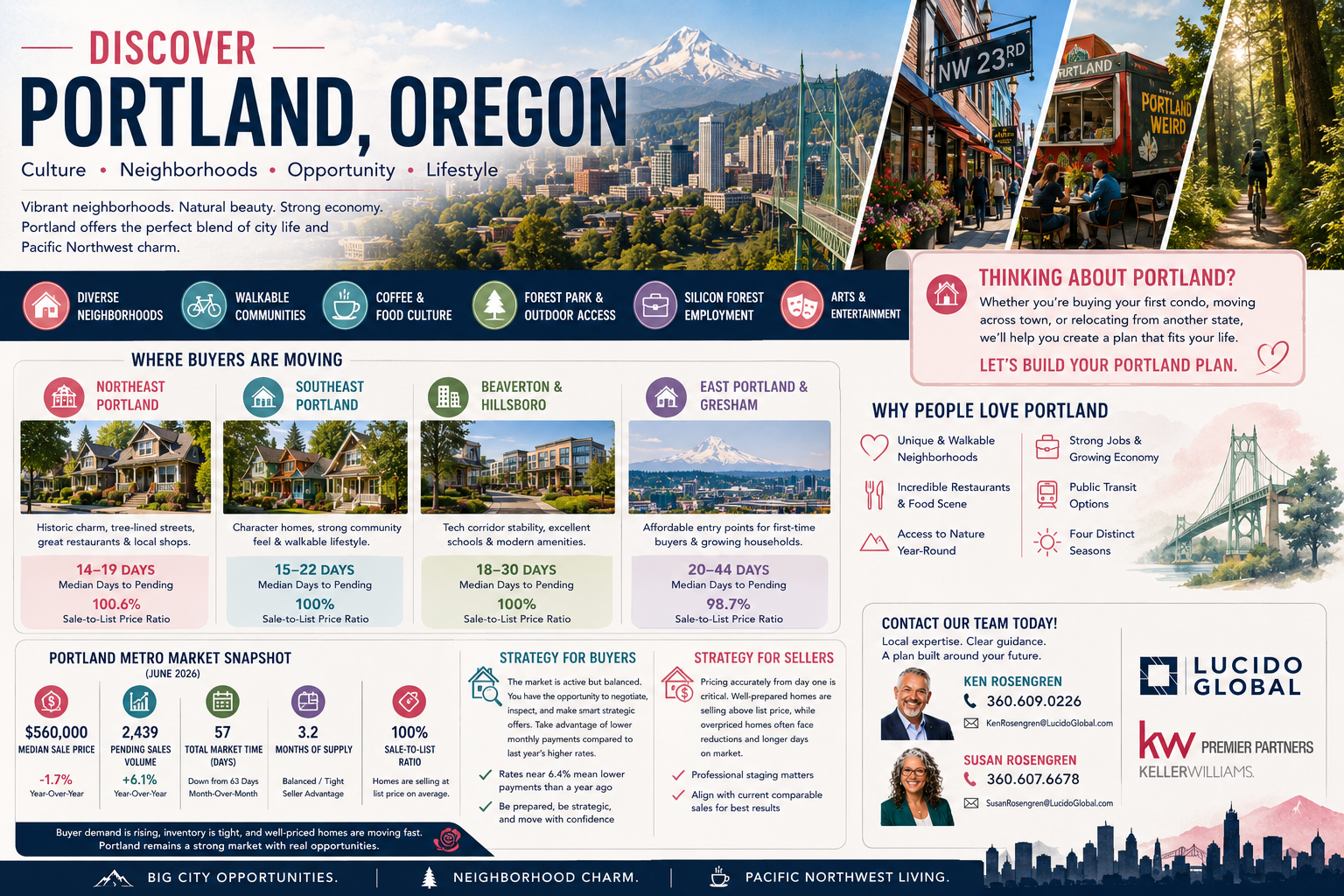 Navigating the Portland, OR Housing Market—The Summer 2026 Strategy