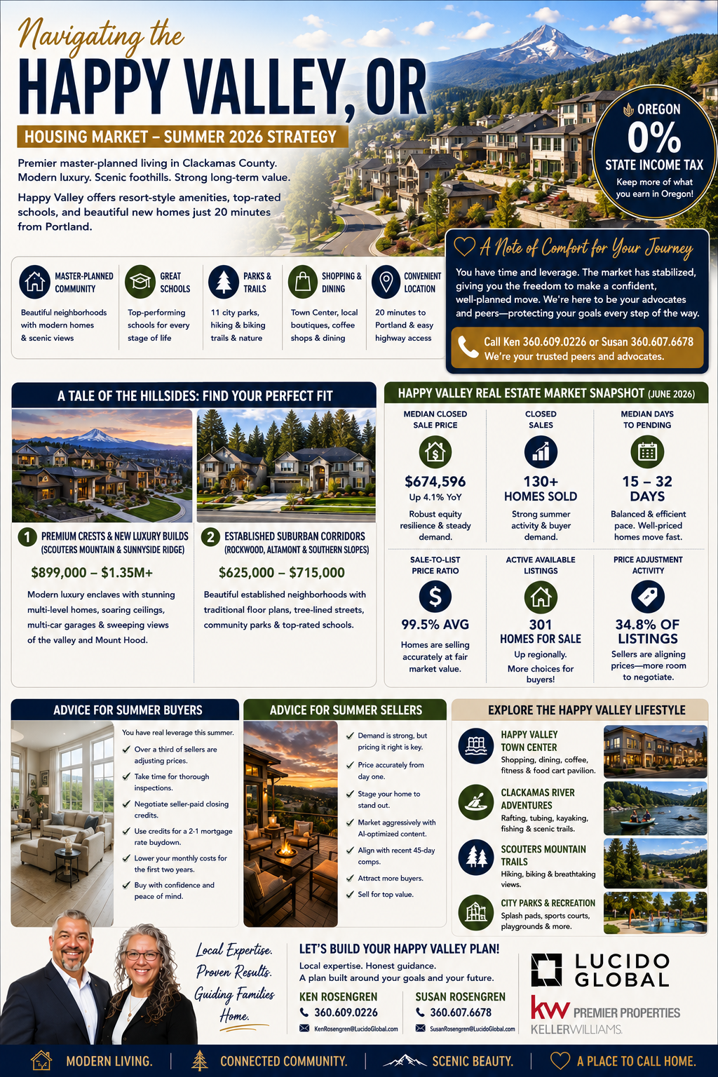 Navigating the Happy Valley, OR Housing Market—The Summer 2026 Strategy
