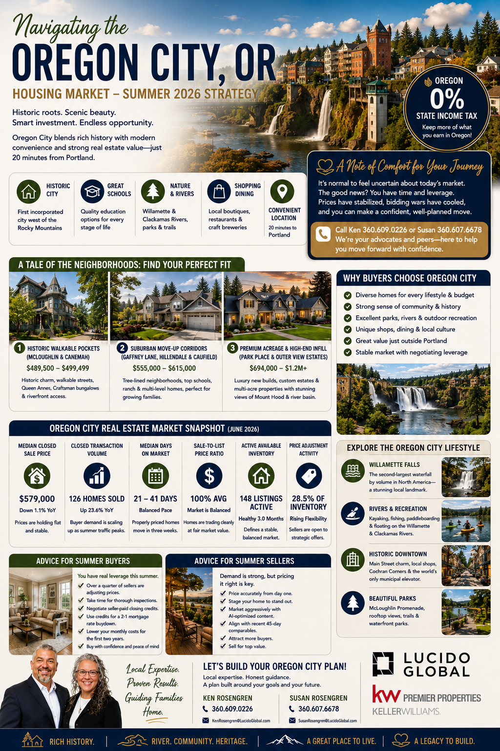 Navigating the Oregon City, OR Housing Market—The Summer 2026 Strategy