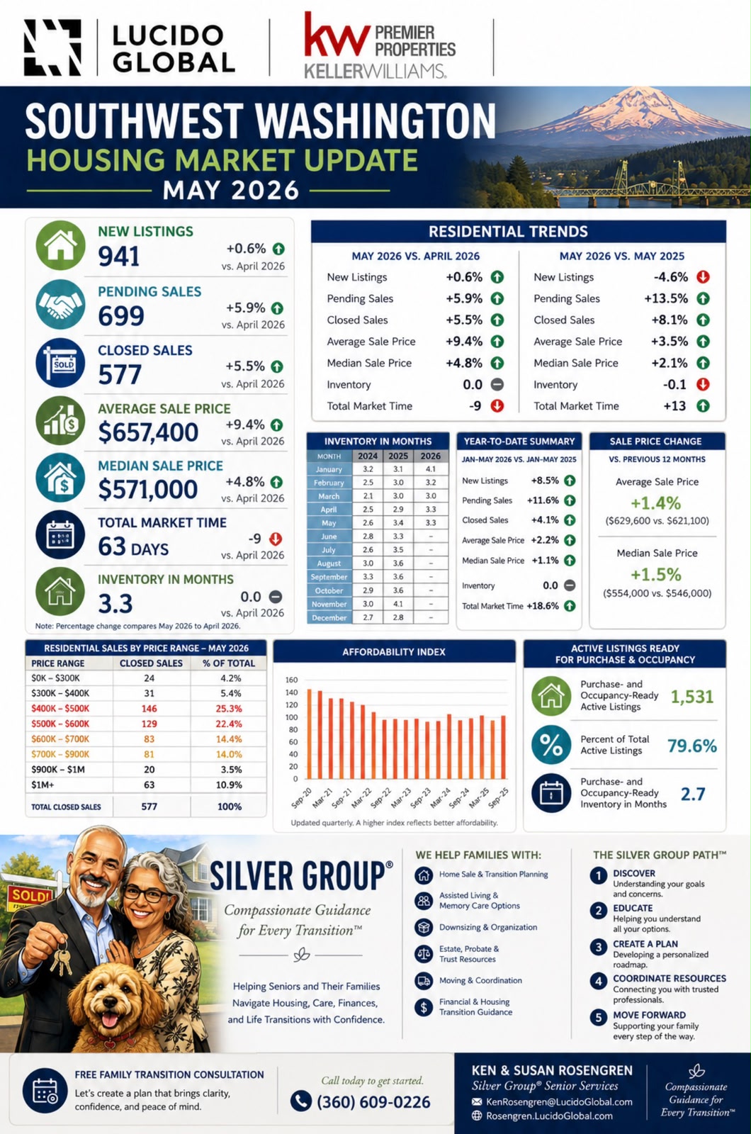 Southwest Washington Housing Market Update—June 2026