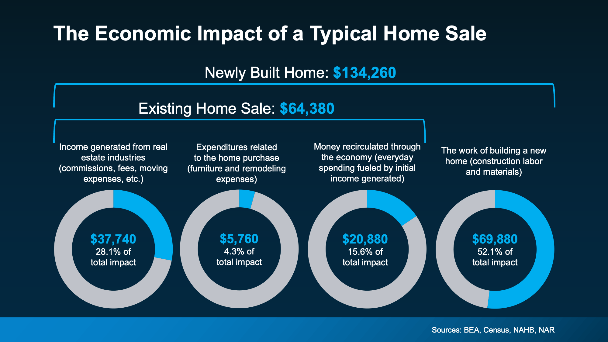 What Buying or Selling a Home Gives Back to the Metro Portland & SW Washington Community