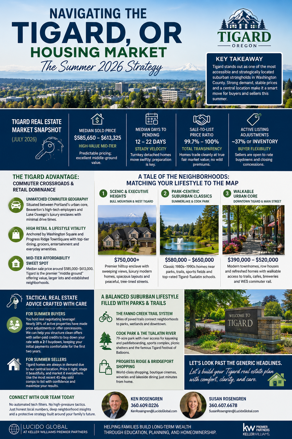 Navigating the Tigard, OR Housing Market—The Summer 2026 Strategy