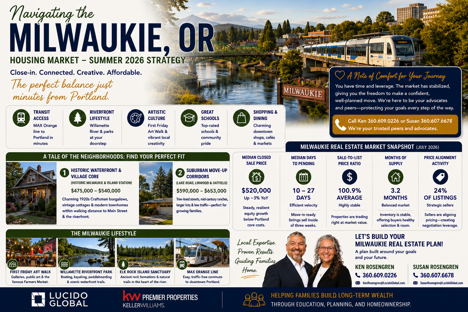 Navigating the Milwaukie, OR Housing Market—The Summer 2026 Strategy