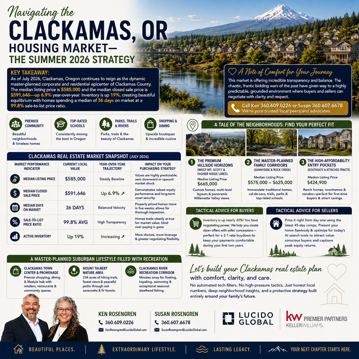 Navigating the Clackamas, OR Housing Market—The Summer 2026 Strategy