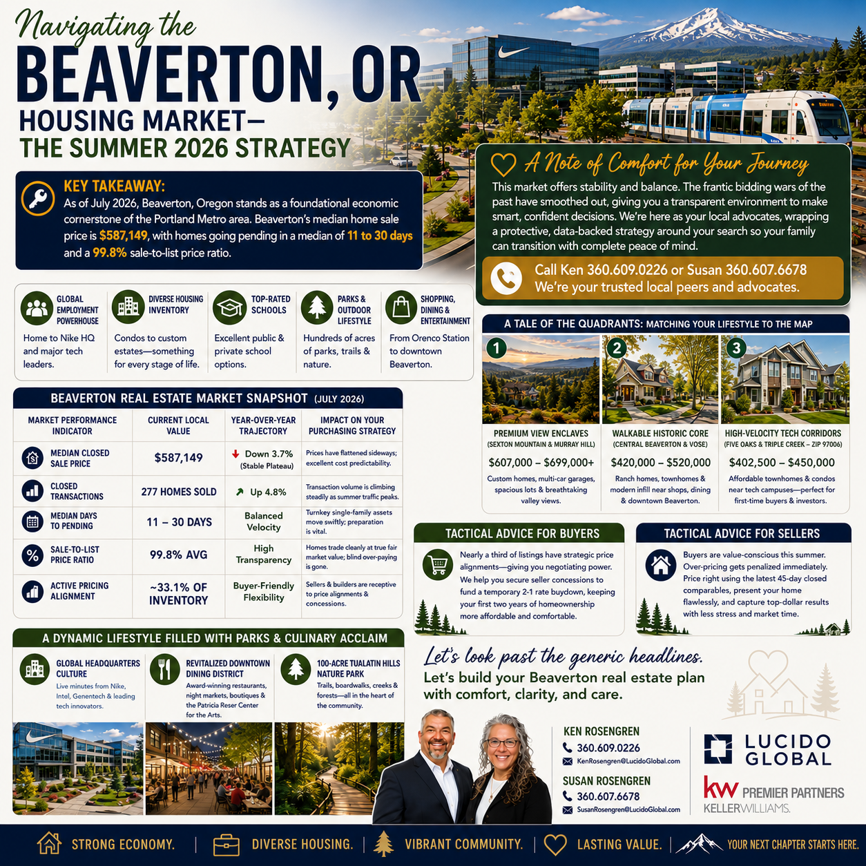 Navigating the Beaverton, OR Housing Market—The Summer 2026 Strategy
