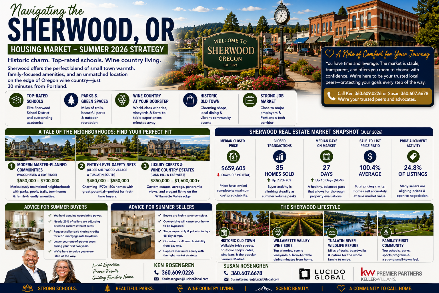 Navigating the Sherwood, OR Housing Market—The Summer 2026 Strategy