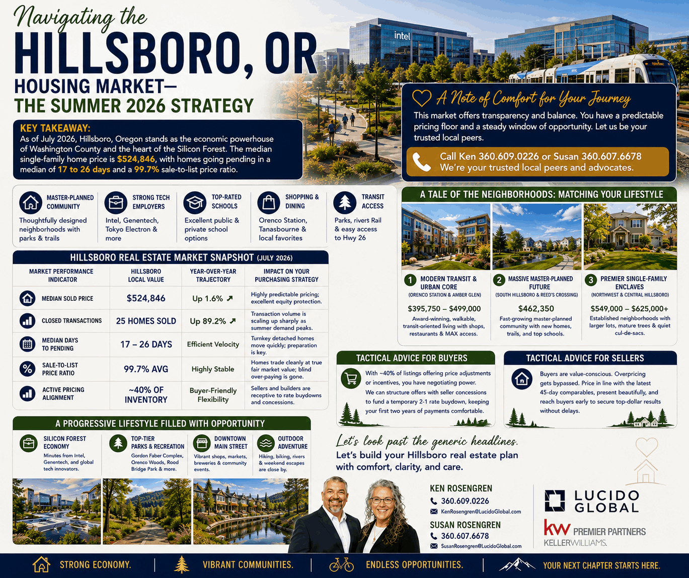Navigating the Hillsboro, OR Housing Market—The Summer 2026 Strategy