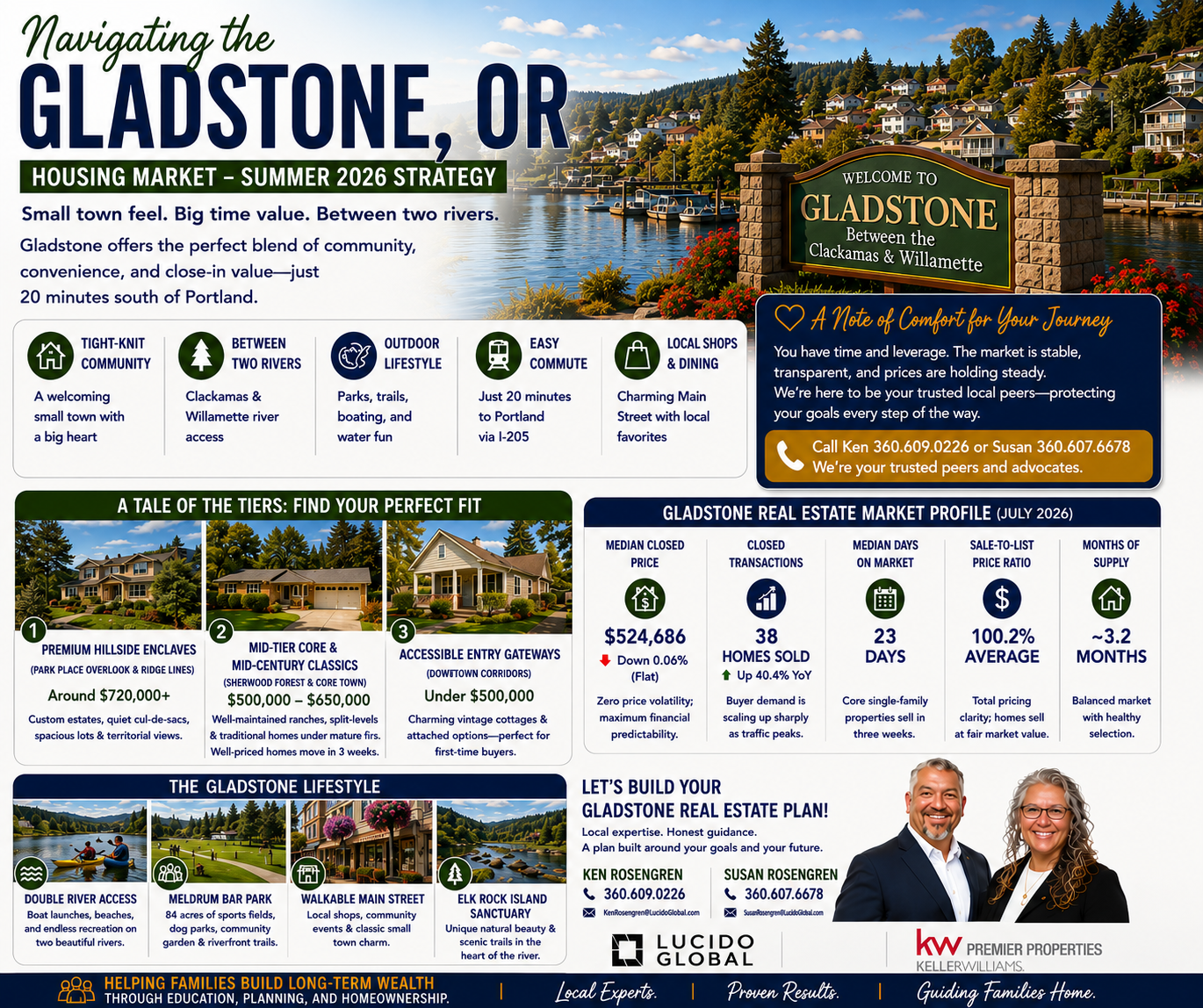 Navigating the Gladstone, OR Housing Market—The Summer 2026 Strategy