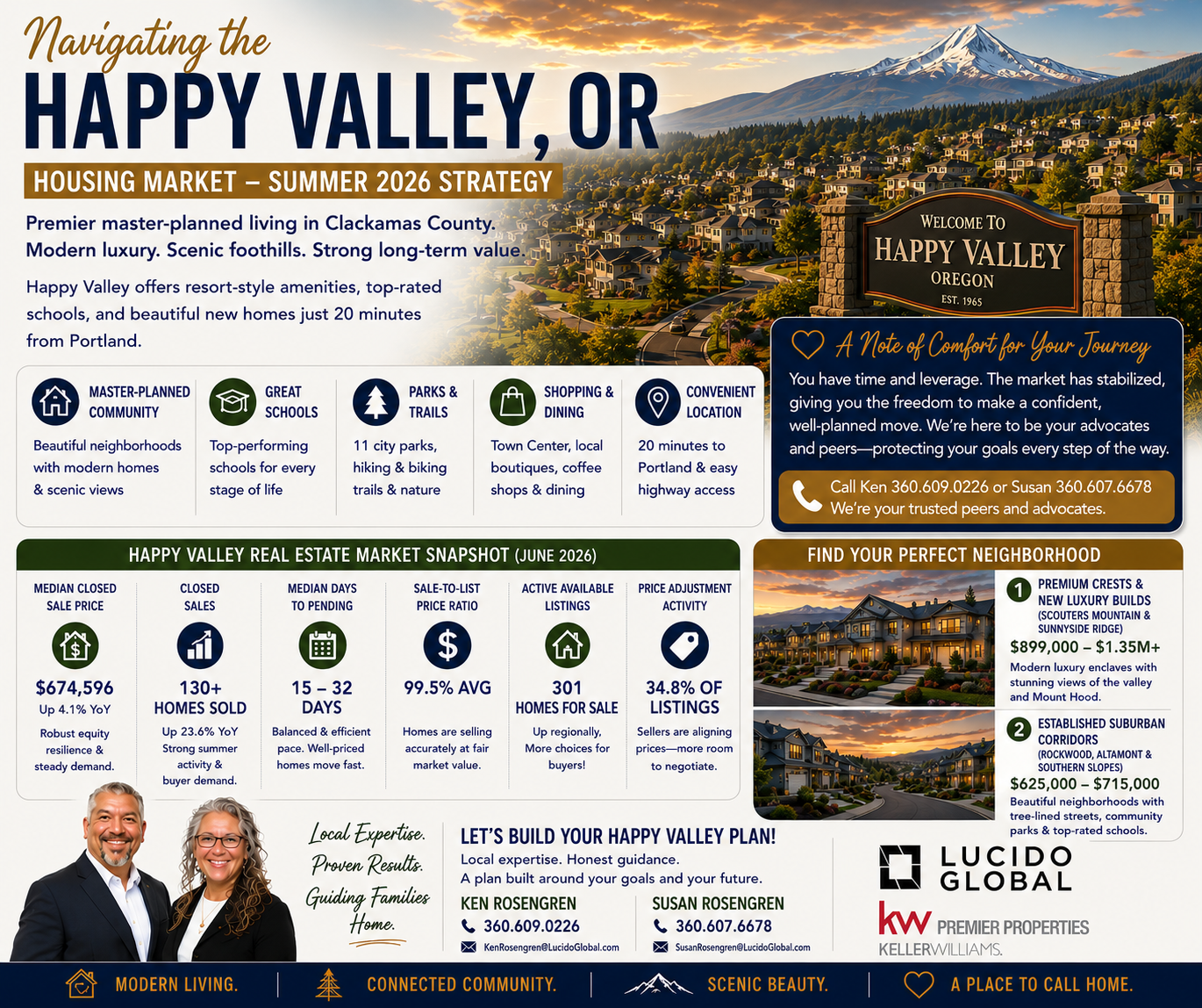 Navigating the Happy Valley, OR Housing Market—The Summer 2026 Strategy
