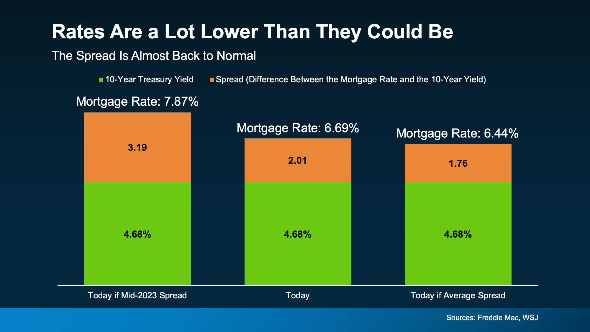 Understanding the Mortgage Rate "Spread"—What It Means for Metro Portland & SW Washington Buyers
